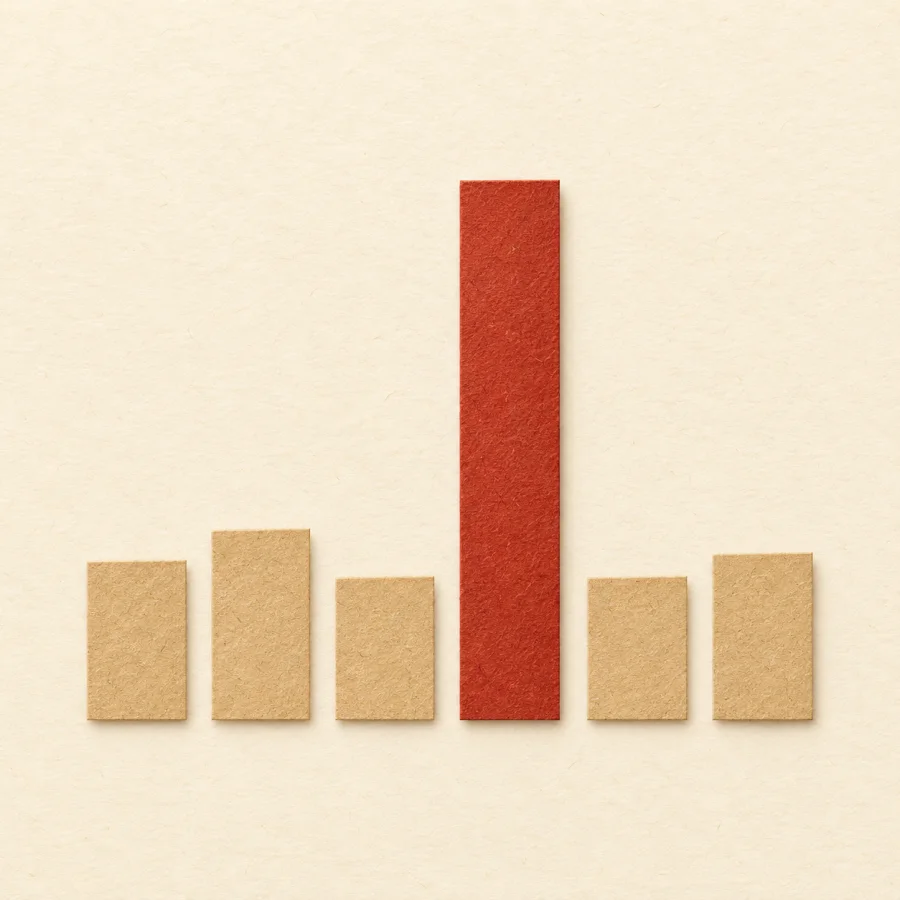 A bar chart with one tall red bar rising far above short sand bars